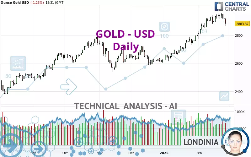 GOLD - USD - Dagelijks