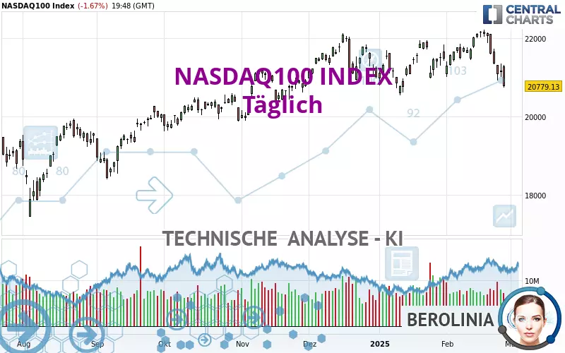 NASDAQ100 INDEX - Diario