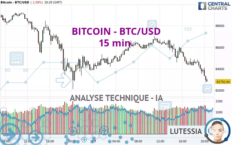 BITCOIN - BTC/USD - 15 min.