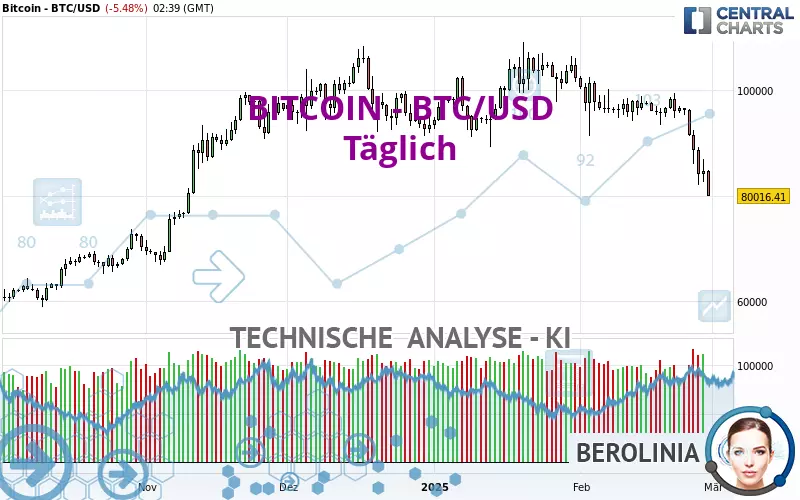 BITCOIN - BTC/USD - Diario