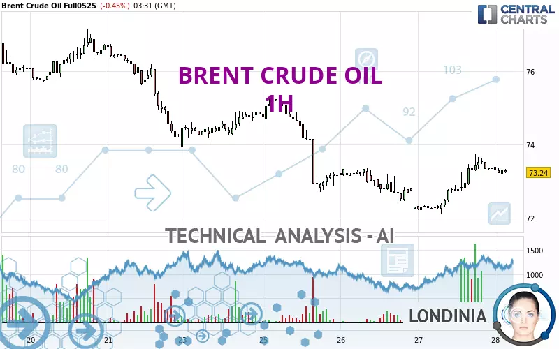 BRENT CRUDE OIL - 1H