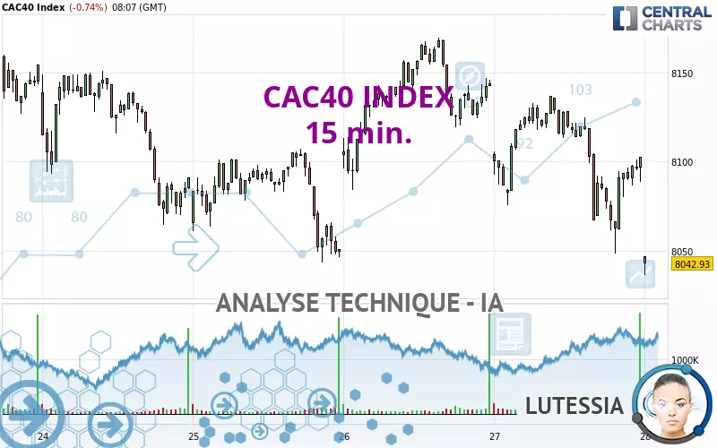 CAC40 INDEX - 15 min.