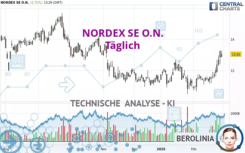 NORDEX SE O.N. - Täglich