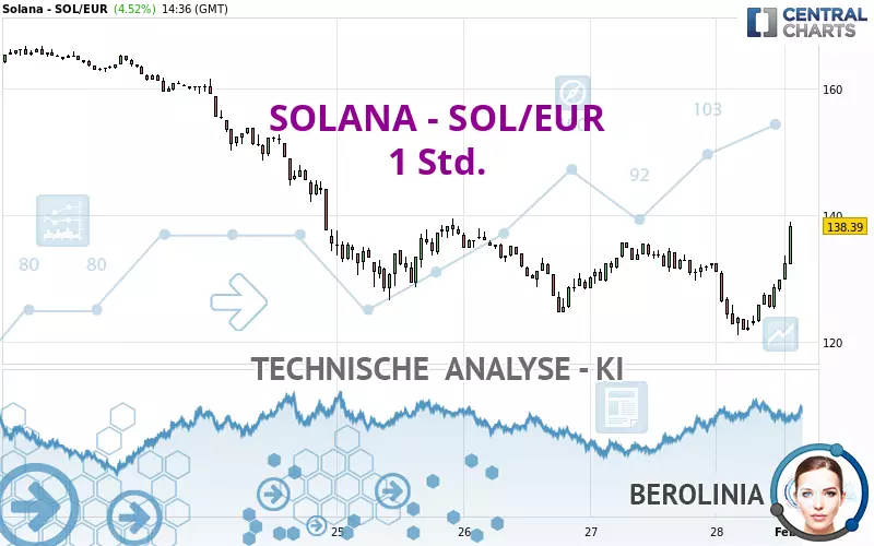 SOLANA - SOL/EUR - 1 Std.