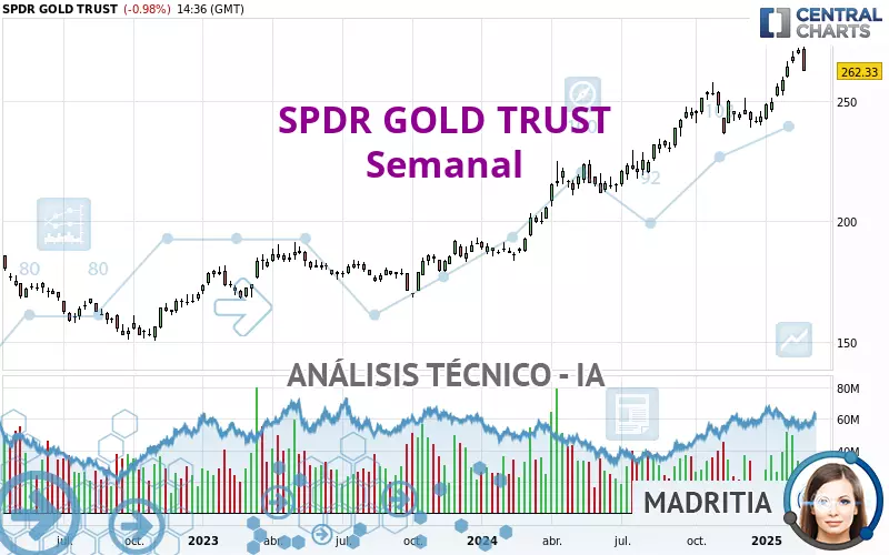 SPDR GOLD TRUST - Hebdomadaire