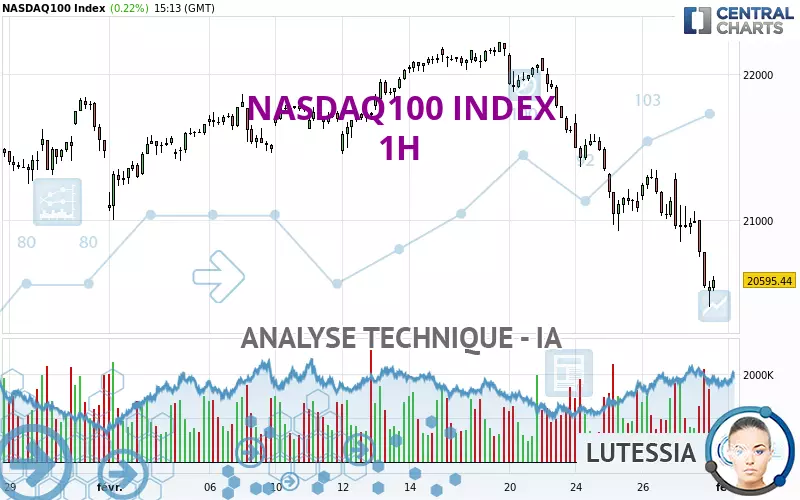 NASDAQ100 INDEX - 1H