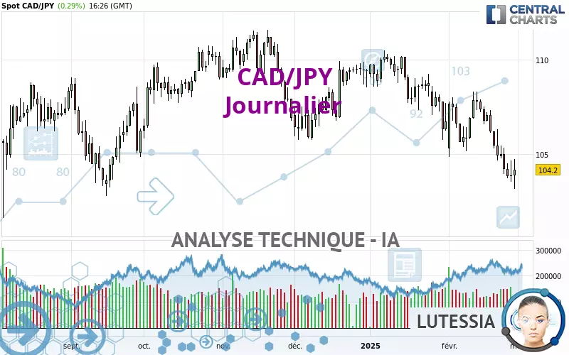 CAD/JPY - Journalier