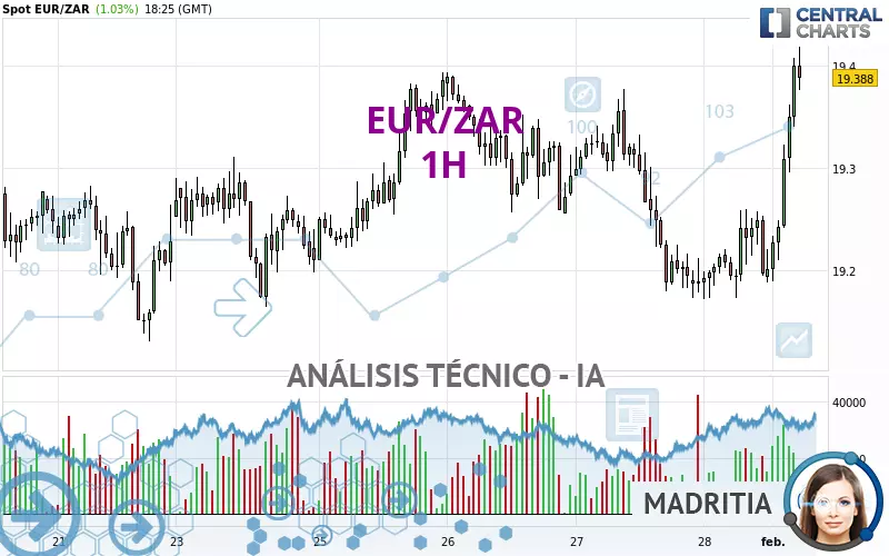 EUR/ZAR - 1H