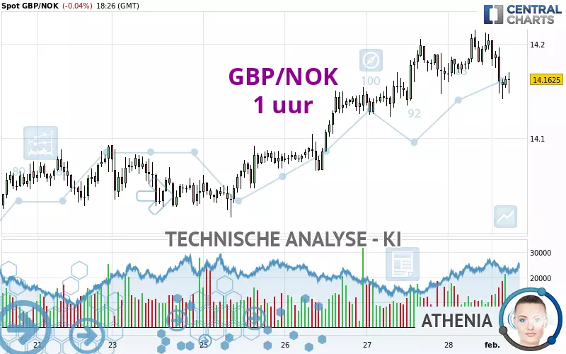 GBP/NOK - 1 uur