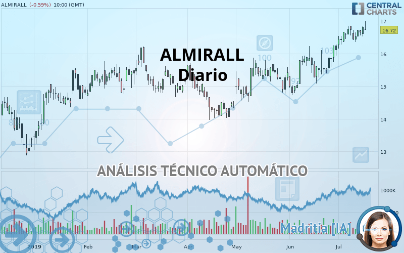ALMIRALL - Daily