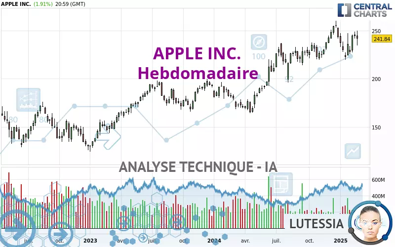 APPLE INC. - Semanal