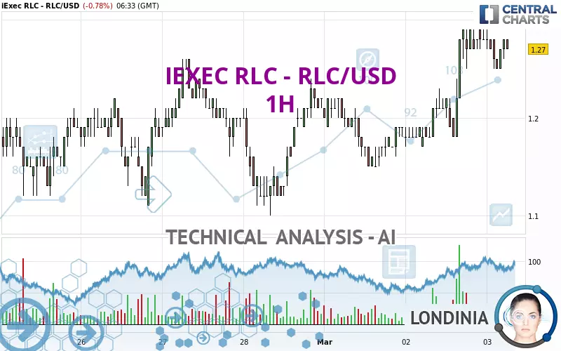 IEXEC RLC - RLC/USD - 1H