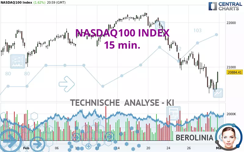 NASDAQ100 INDEX - 15 min.