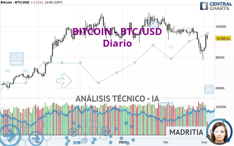 BITCOIN - BTC/USD - Diario