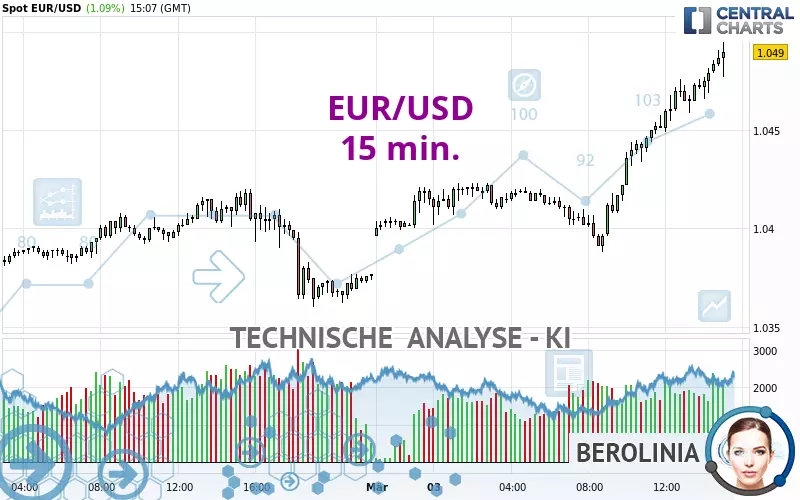 EUR/USD - 15 min.