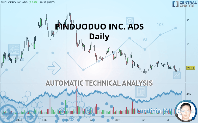 PDD HOLDINGS INC. ADS - Täglich