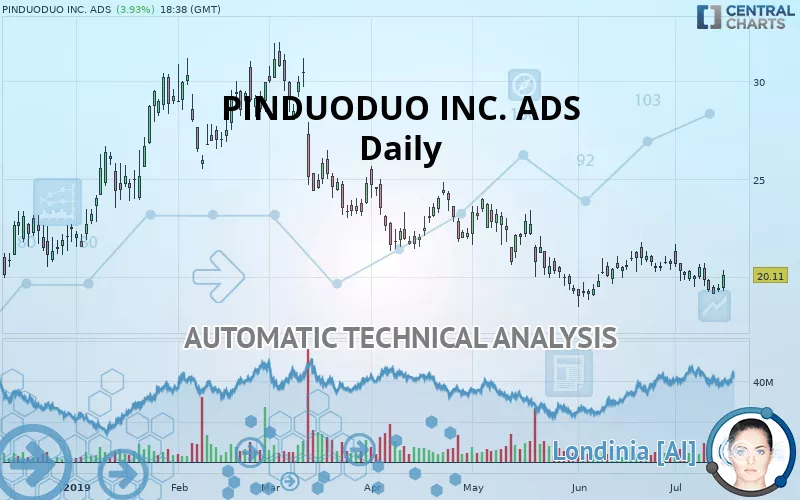 PDD HOLDINGS INC. ADS - Daily