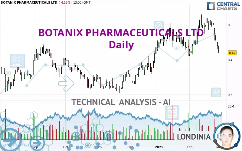 BOTANIX PHARMACEUTICALS LTD - Giornaliero