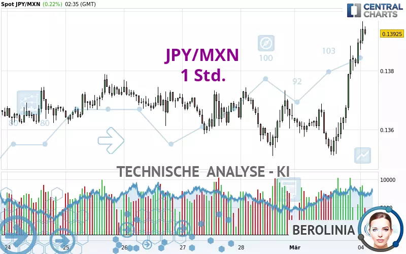 JPY/MXN - 1H