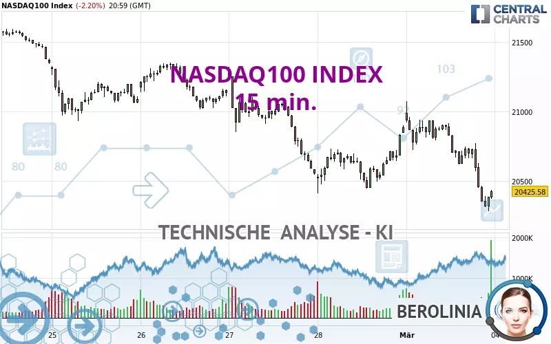 NASDAQ100 INDEX - 15 min.