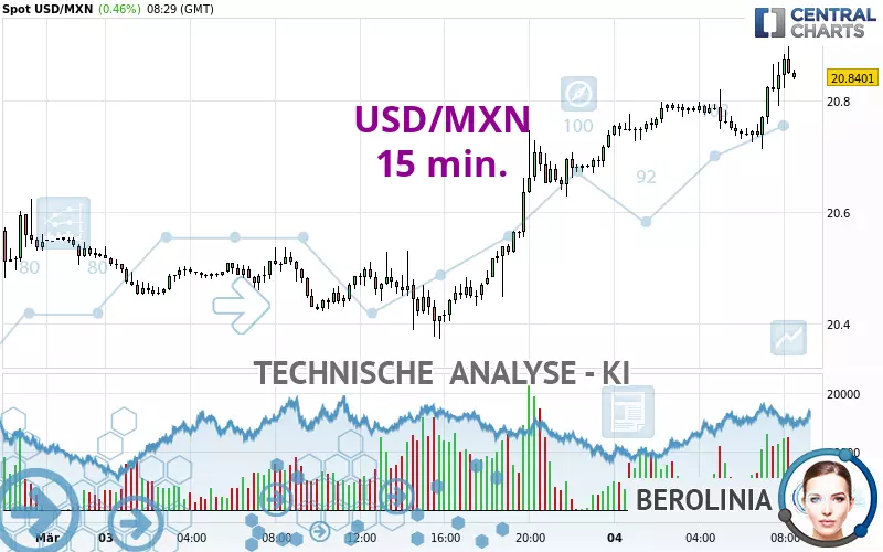 USD/MXN - 15 min.