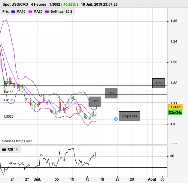 USD/CAD - 4 uur