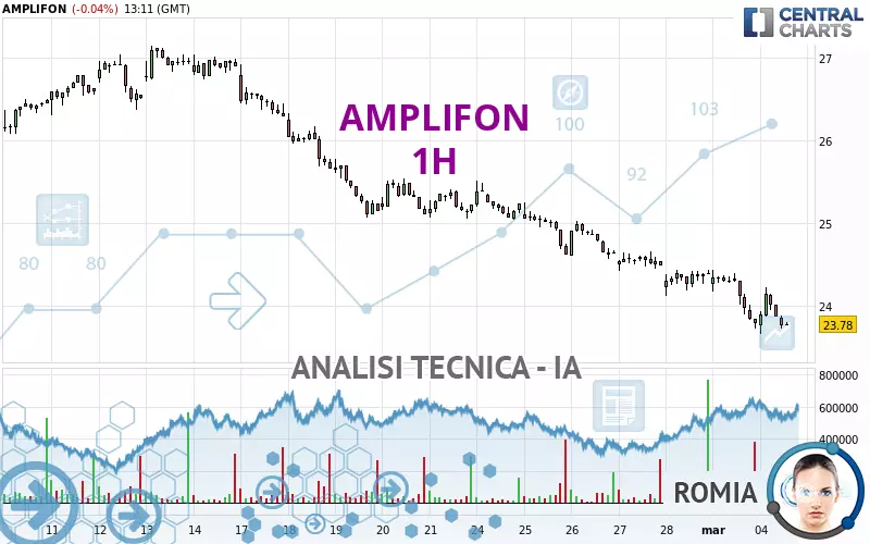 AMPLIFON - 1H