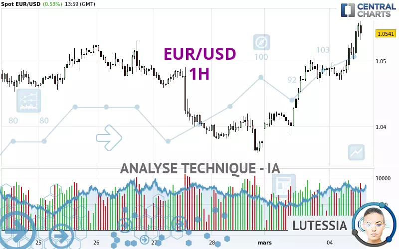 EUR/USD - 1H