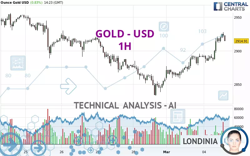 GOLD - USD - 1H