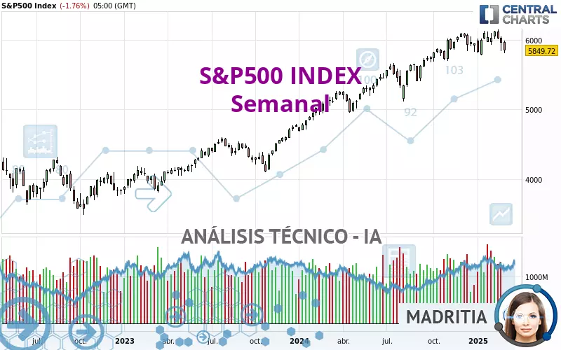 S&amp;P500 INDEX - Wöchentlich