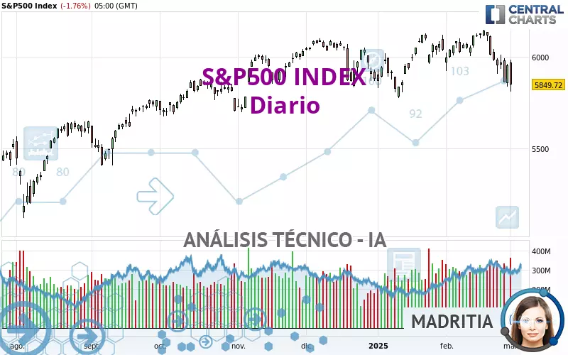 S&amp;P500 INDEX - Diario