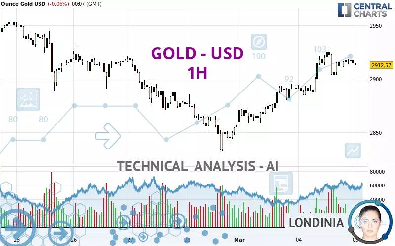 GOLD - USD - 1 Std.