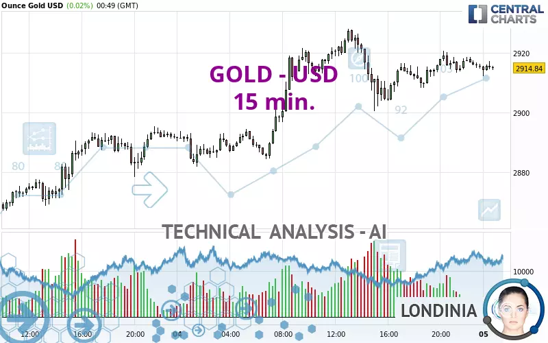 GOLD - USD - 15 min.