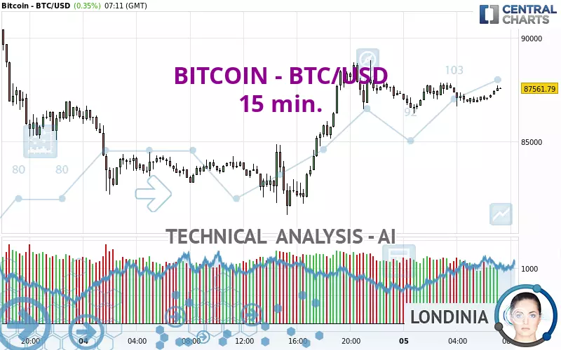 BITCOIN - BTC/USD - 15 min.