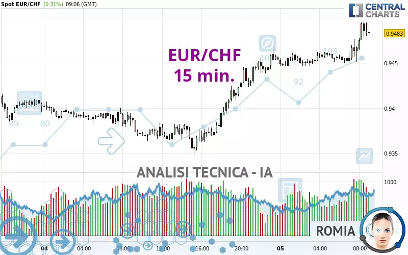 EUR/CHF - 15 min.