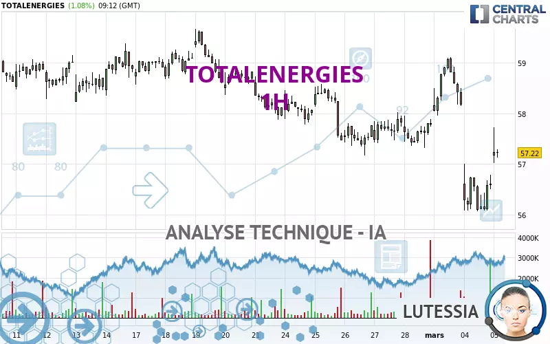 TOTALENERGIES - 1 Std.