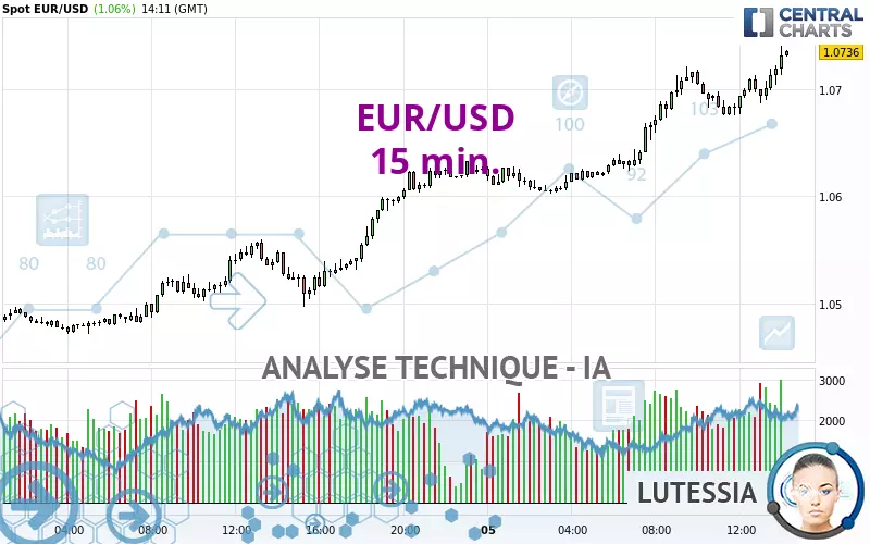 EUR/USD - 15 min.