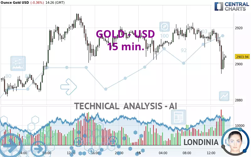 GOLD - USD - 15 min.