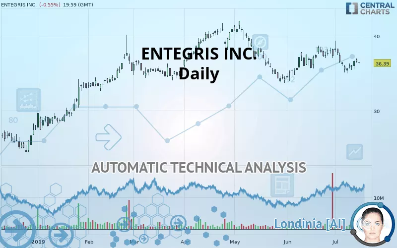 ENTEGRIS INC. - Daily