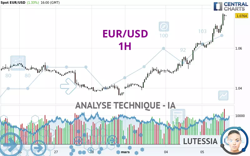 EUR/USD - 1H