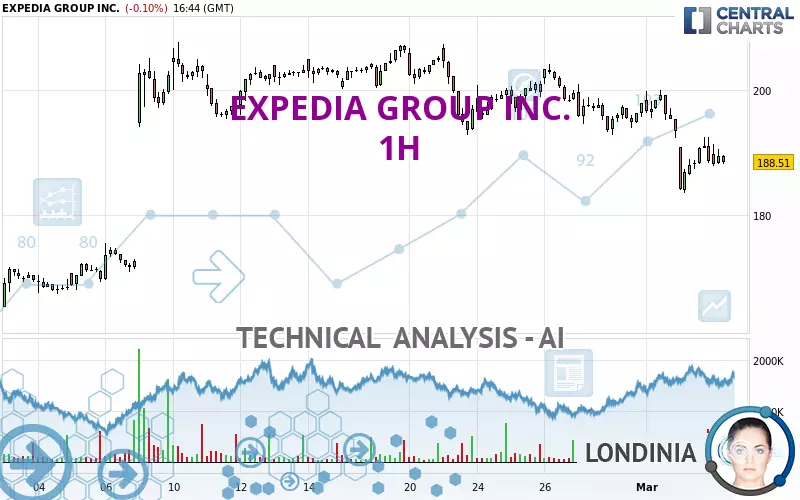 EXPEDIA GROUP INC. - 1 uur