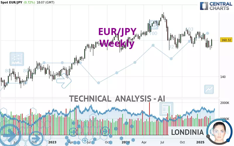 EUR/JPY - Semanal