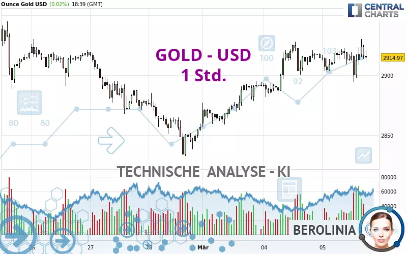 GOLD - USD - 1 Std.