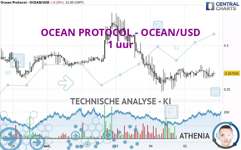 OCEAN PROTOCOL - OCEAN/USD - 1H