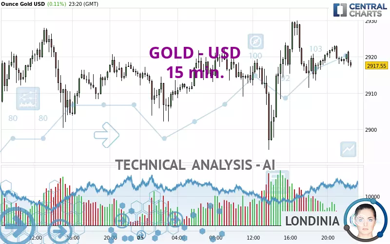 GOLD - USD - 15 min.