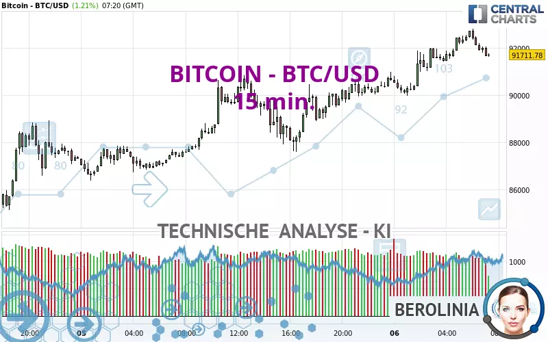 BITCOIN - BTC/USD - 15 min.