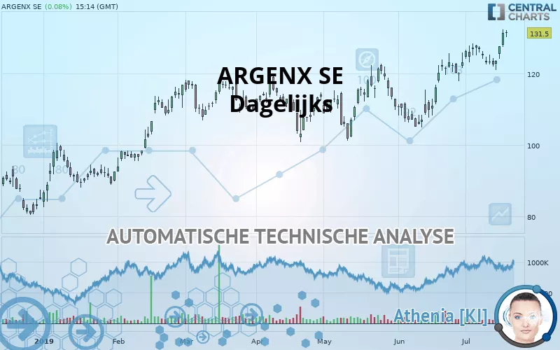 ARGENX SE - Dagelijks