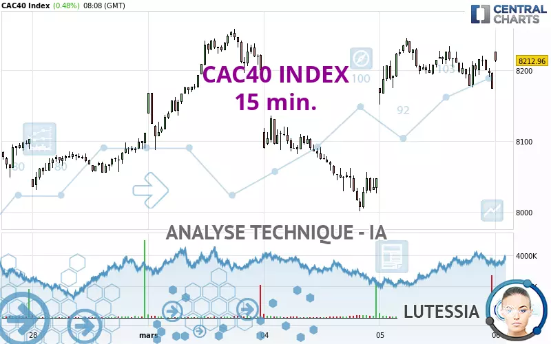 CAC40 INDEX - 15 min.