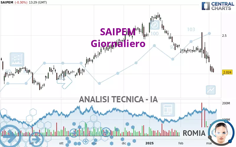 SAIPEM - Giornaliero