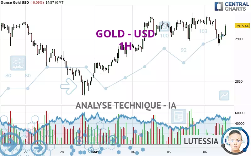 GOLD - USD - 1 Std.